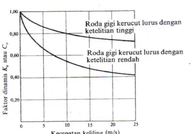 Gambar 2.5 Faktor Dinamis Roda Gigi Kerucut