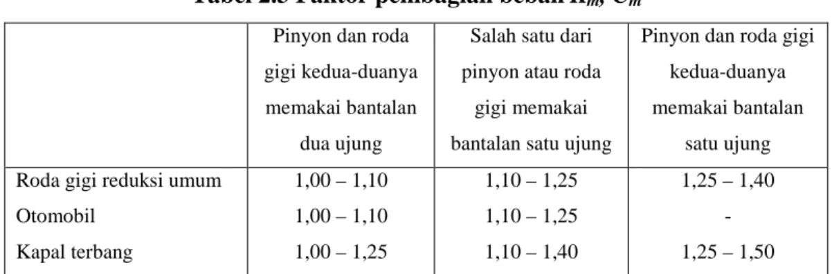 Tabel 2.3 Faktor pembagian beban K m , C m Pinyon dan roda