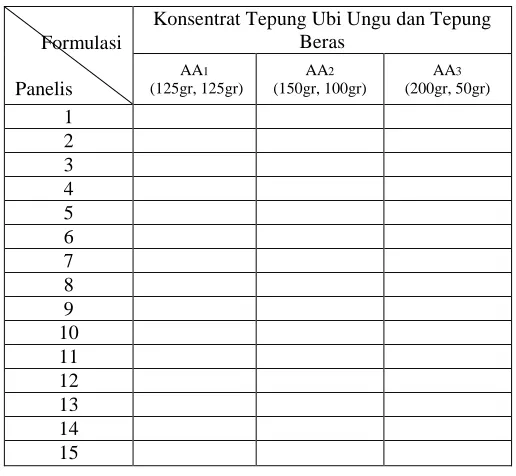 Tabel 3.2 Metode Rancangan Percobaan Formulasi Kue Ali Agrem dengan Penambahan / 