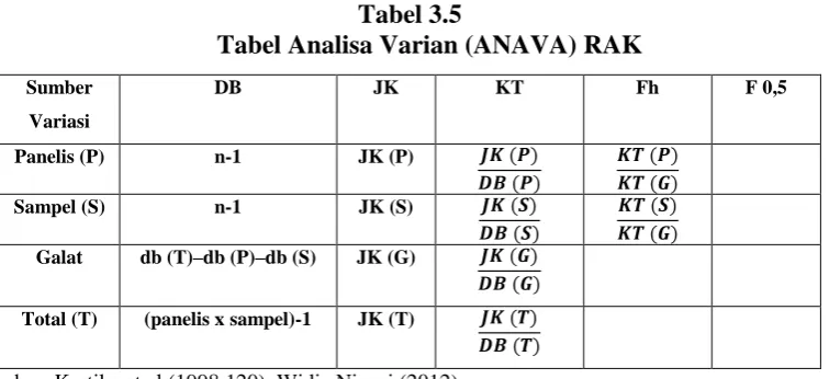 Tabel 3.5 Tabel Analisa Varian (ANAVA) RAK 