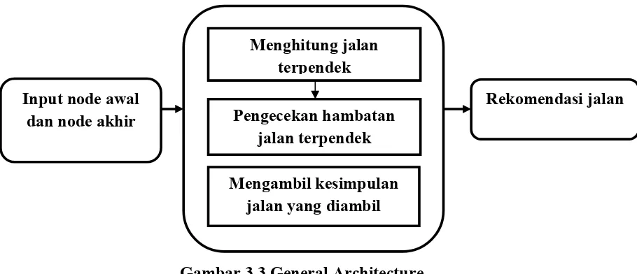 Gambar 3.3 General Architecture 