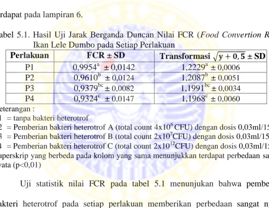 Tabel  5.1.  Hasil  Uji  Jarak  Berganda  Duncan  Nilai  FCR  (Food  Convertion  Rate)  Ikan Lele Dumbo pada Setiap Perlakuan 