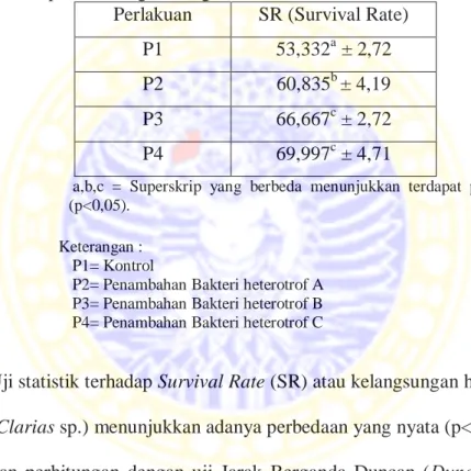 Tabel  5.1  Nilai  Rata-rata  Survival  Rate  (SR)  Ikan  Lele  Dumbo  (Clarias  sp.)  selama 30 hari pada masing-masing Perlakuan