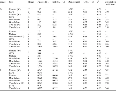 Table 3 Summary of the semivariogram model parameters for OM, P, K, Al from three tropical dry forest stands