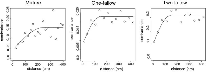 Fig. 1 Semivariograms for P from mature forest and forest fallows with different cultivation histories in a Mexican tropicaldry forest