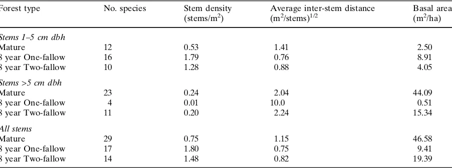 Table 4 Vegetation characteristics of three dry tropical forest stands (mean of two plots per stand, with the exception of8 year two-fallow for which we have data for only one plot)