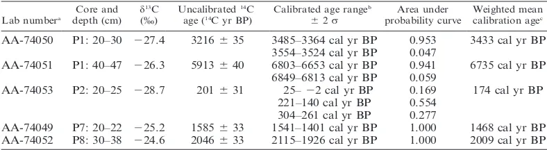 Table 1.Radiocarbon determinations and calibrations for Pogue Creek Natural Area charcoal samples.