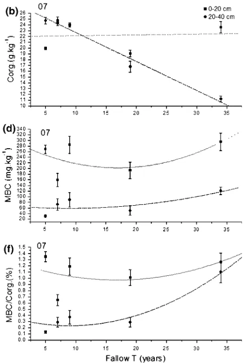 Fig. 3 Changes in soil carbon across fallow time gradients. The meanand standard error are shown for years 2006 (left) and 2007 (right).See Table 3 for signiﬁcance of all variables