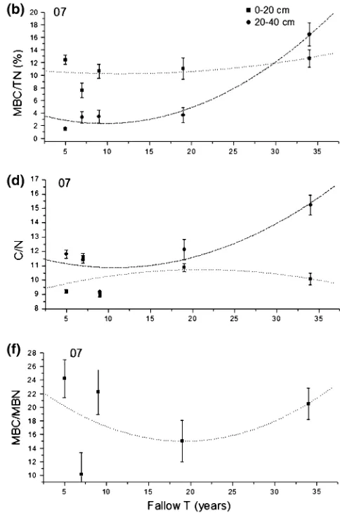 Fig. 5 Changes in the ratios of soil carbon and nitrogen across thevariables. All abbreviations:fallow time gradient