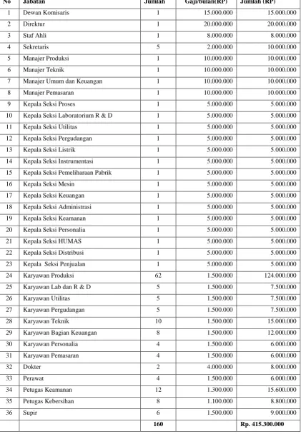 Tabel 9.3  Perincian Gaji Karyawan