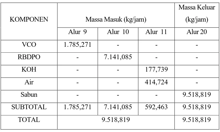 Tabel 3.3 Hasil Perhitungan  Neraca massa pada Separator 