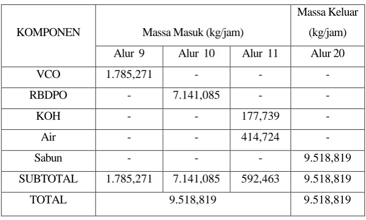 Tabel 3.3 Hasil Perhitungan  Neraca massa pada Separator 