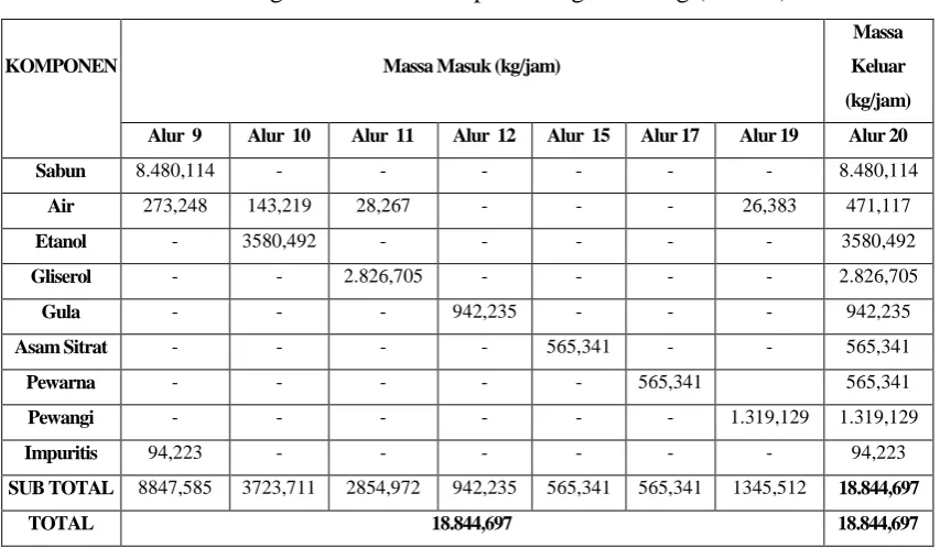 Tabel 3.4 Hasil Perhitungan  Neraca massa pada Tangki Mixing (TM-02) 