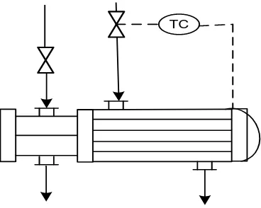 Gambar 6.6 Instrumentasi Separator 