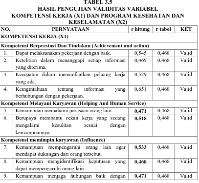 TABEL 3.5 HASIL PENGUJIAN VALIDITAS VARIABEL 