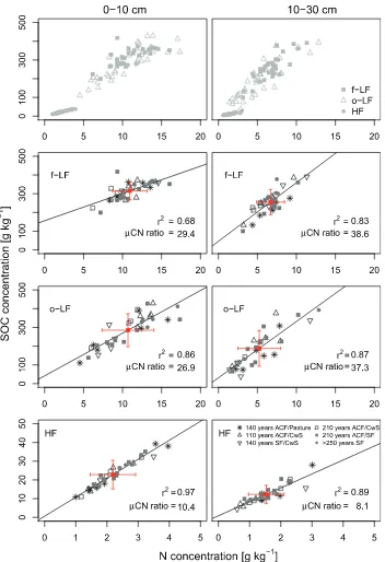 Fig. 3. Relationship between soil organic carbon (SOC) concentration and nitrogen (N) concentration in different density fractions (f-LF free light fraction, o-LF occluded lightfraction, HF heavy fraction) in 0–10 cm and 10–30 cm soil depth increment, r2 = Pearson correlation coefﬁcient, l C:N ratio = average of the C:N ratio of the different densityfractions in both depth increments, red crosses are the mean SOC and N concentration with the standard deviation.