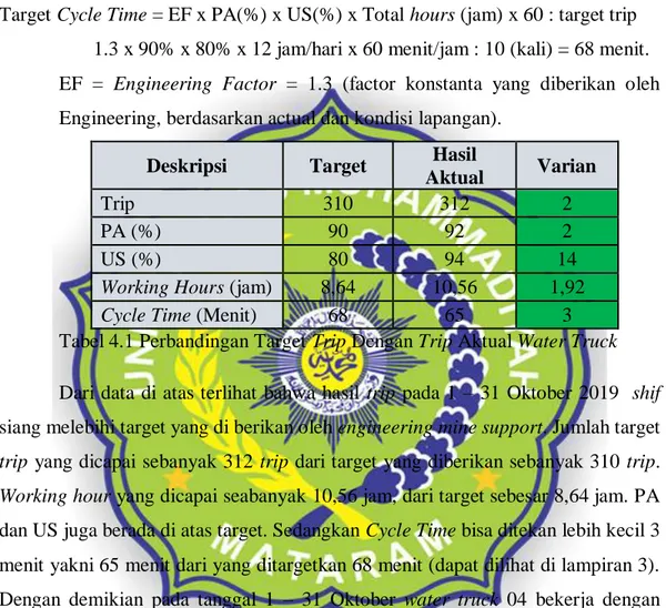 Tabel 4.1 Perbandingan Target Trip Dengan Trip Aktual Water Truck  Dari data di atas terlihat bahwa hasil  trip  pada  1  –  31  Oktober  2019   shif  siang melebihi target yang di berikan oleh engineering mine support