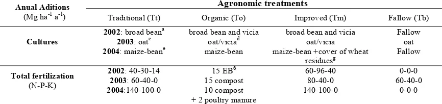 Table 1. Characteristics of the agronomic treatments under study 