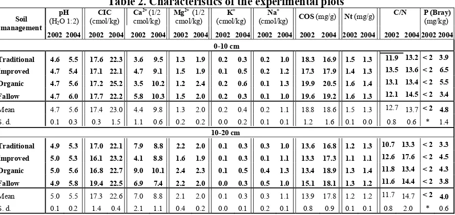 Table 2. Characteristics of the experimental plots  2+ 2+ 