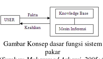 Gambar Arsitektur  Sistem  Pakar (Sumber: Sri Kusumadewi, 2003:114) 