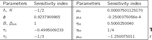 Table 4. The normalized forward sensitivity index of the basic