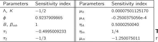 Table 4. The normalized forward sensitivity index of the basic