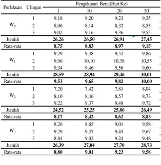 Tabel  2.  Nilai  Pertumbuhan  Panjang  dan Berat Ikan Maskoki