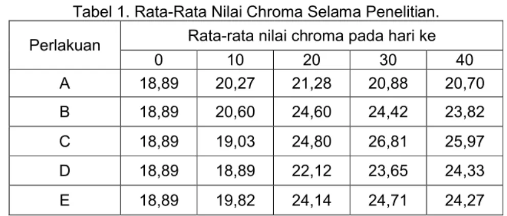 Tabel 1. Rata-Rata Nilai Chroma Selama Penelitian.