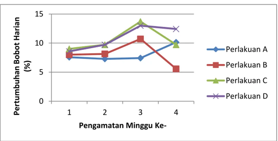 Tabel 3. Rata-rata laju pertumbuhan bobot harian (%) benih ikan Gabus per minggu  pengamatan