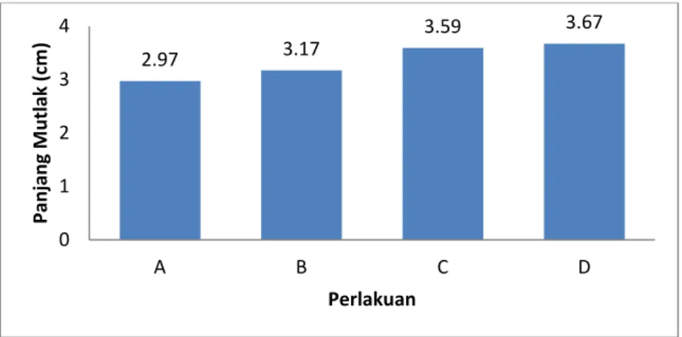 Tabel 4. Rata-rata pertumbuhan panjang mutlak (cm) benih ikan Gabus. 