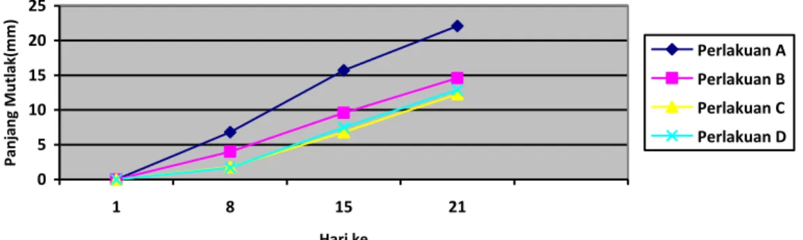 Gambar 2. Grafik rata-rata pertumbuhan panjang mutlak larva lele dumbo                                       selama penelitian 