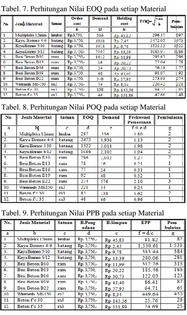 Tabel  10.  Biaya  Pembelian  dengan  teknik  Lot  for  Lot,  Period Order Quantity dan Part Period Balancing