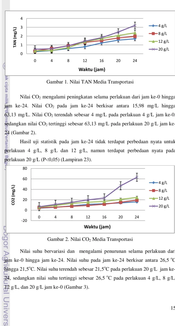 Gambar 2. Nilai CO 2  Media Transportasi 
