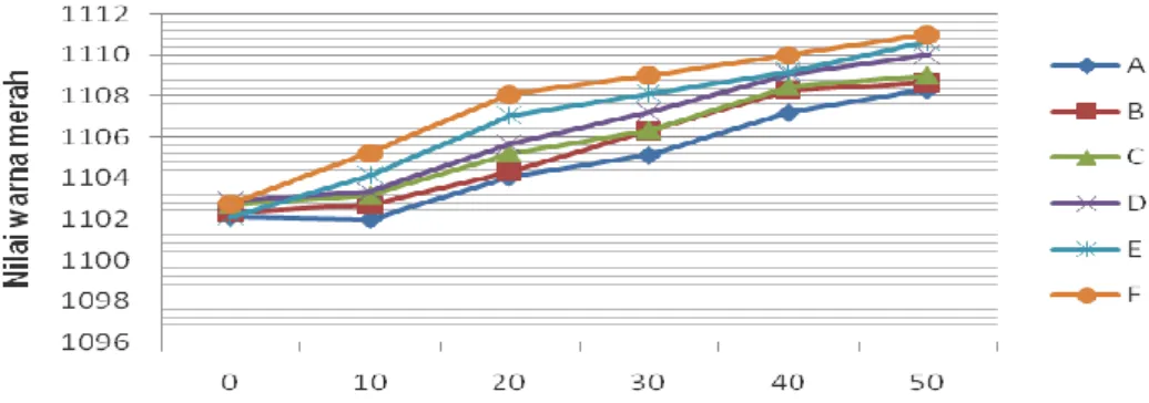 Tabel 2. Nilai rata-rata peningkatan warna merah pada perut rainbow merah berdasarkan standar TCF 