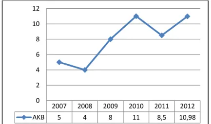 Gambar  3.1  Angka  Kematian  Bayi  Kabupaten  Pekalongan  Tahun 2007 – 2012 