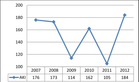 Gambar 3.2 Angka Kematian Ibu Kabupaten Pekalongan Tahun  2007 – 2012 