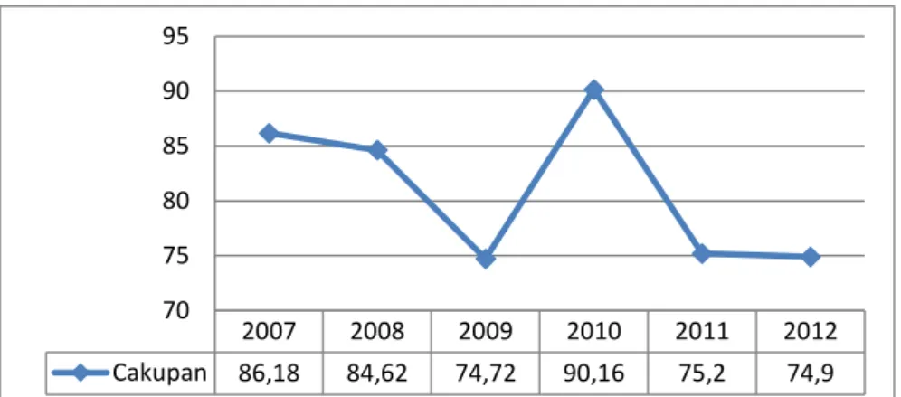 Gambar 3.4  Cakupan Penangan Kasus Pnemonia Balita  Kabupaten Pekalongan tahun 2007 – 2012  