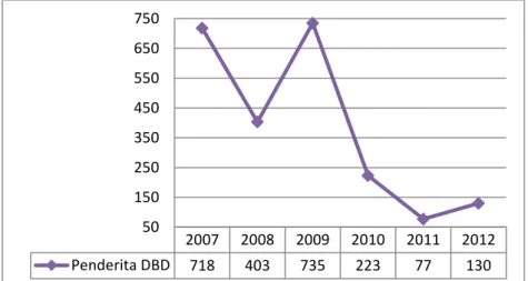 Gambar  3.5  Jumlah  Kasus  DBD  kabupaten  Pekalongan  Tahun  2007 – 2012  