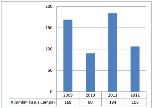 Gambar  3.6    Jumlah  Kasus  Campak  Kabupaten  Pekalongan  2009 - 2012 