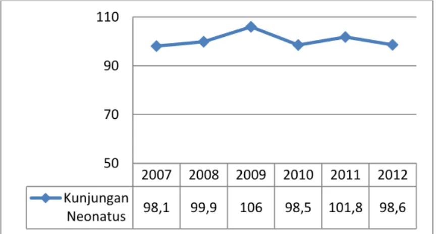 Gambar  3.7    Kunjungan  Neonatus  Kabupaten  Pekalongan  Tahun  2007 – 2012  2007 2008 2009 2010 2011 2012KunjunganNeonatus98,199,910698,5101,898,6507090110