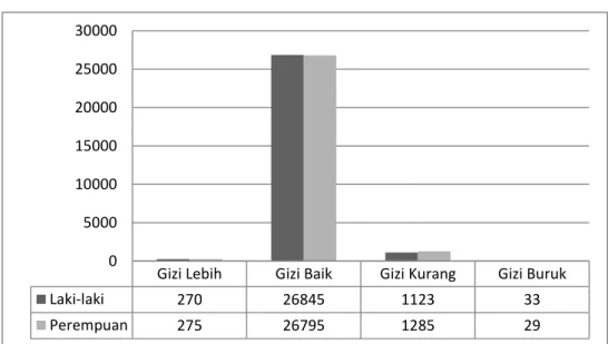 Gambar 3.8  Status Gizi Balita Kabupaten Pekalongan Tahun  2012 