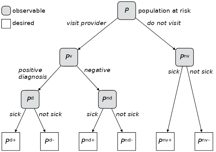 Figure 5: Hierarchical partition of the population at risk Pobservable or not by traditional disease surveillance