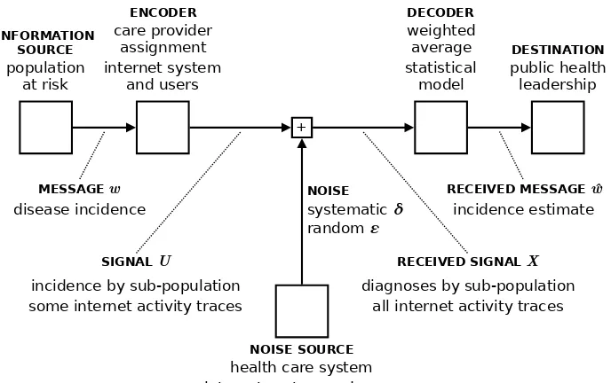 Figure 1: Schematic diagram of disease surveillance as a Shannon communication,patterned after Figure 1 of [34] and using the notation in this paper