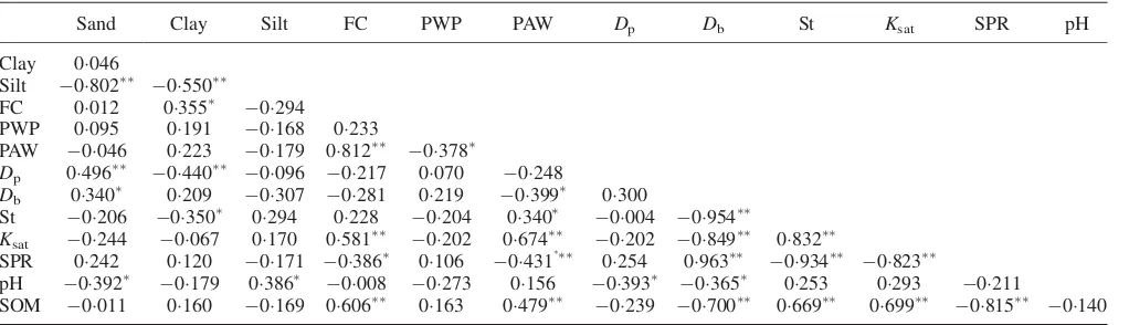 Table III. Pearson correlation coefﬁcients among soil properties at 0–5 cm