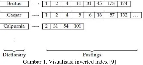 Gambar 1. Visualisasi inverted index [9] 