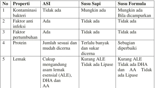 Tabel 2.2 Perbedaan ASI, Susu Sapi dan Susu Formula 