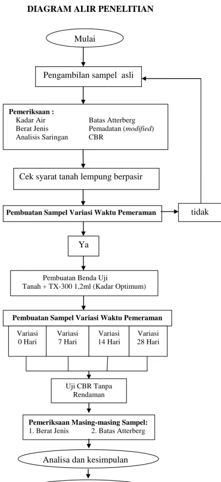 DIAGRAM ALIR PENELITIAN 