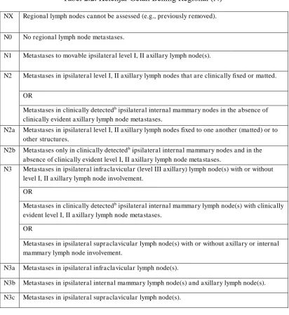 Tabel 2.3. Patologis (pN) 