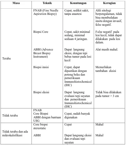 Tabel 2.7. Perbandingan Berbagai Jenis Biopsi 