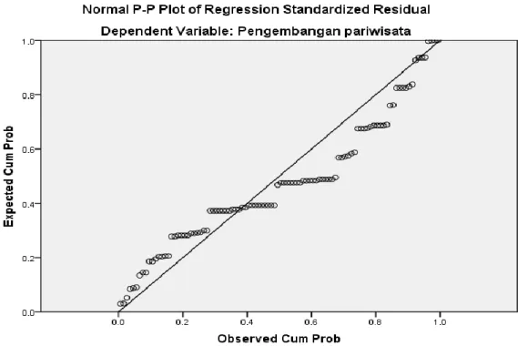 Gambar 4.7. Normal P-Plot of Regression Standardized Residual 